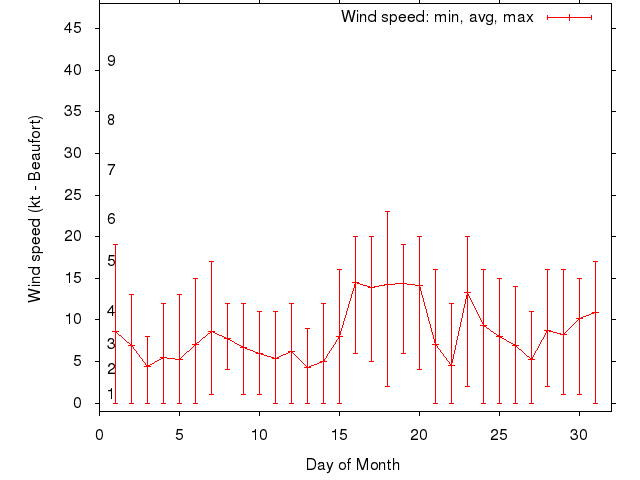 Monthly wind variation chart