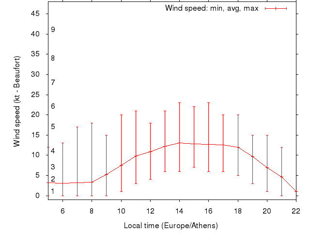 Daily wind variation chart