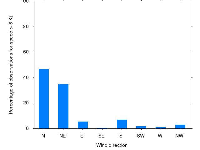 Monthly wind direction chart