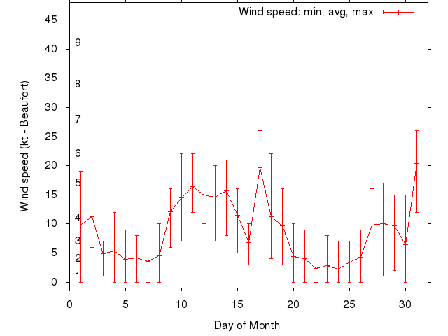 Monthly wind variation chart