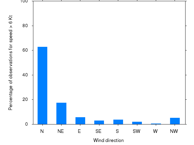 Monthly wind direction chart