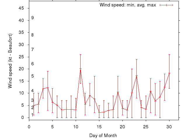 Monthly wind variation chart