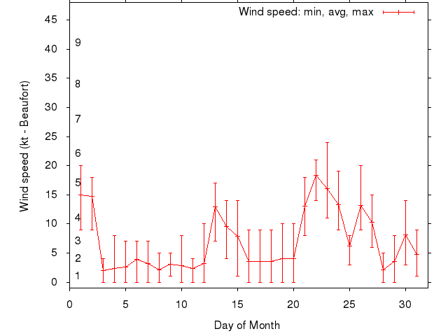 Monthly wind variation chart