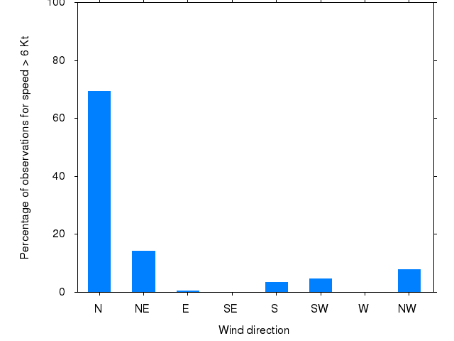 Monthly wind direction chart