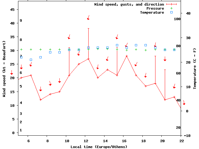Weather graph