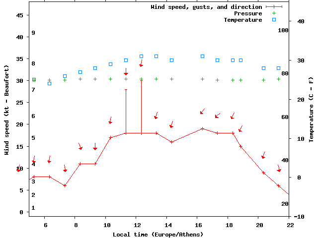 Weather graph