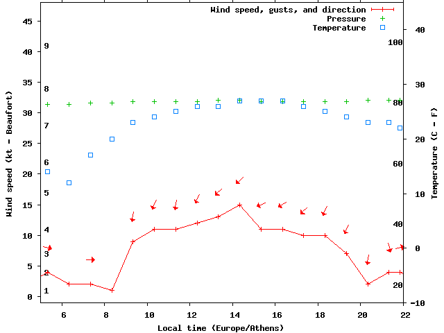 Weather graph