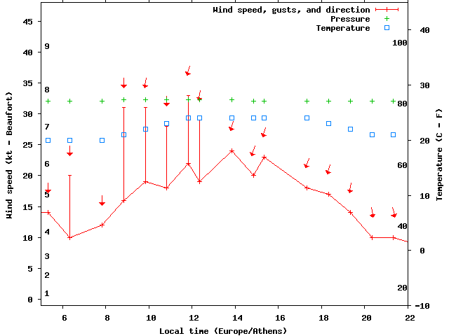 Weather graph