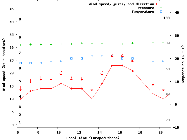 Weather graph
