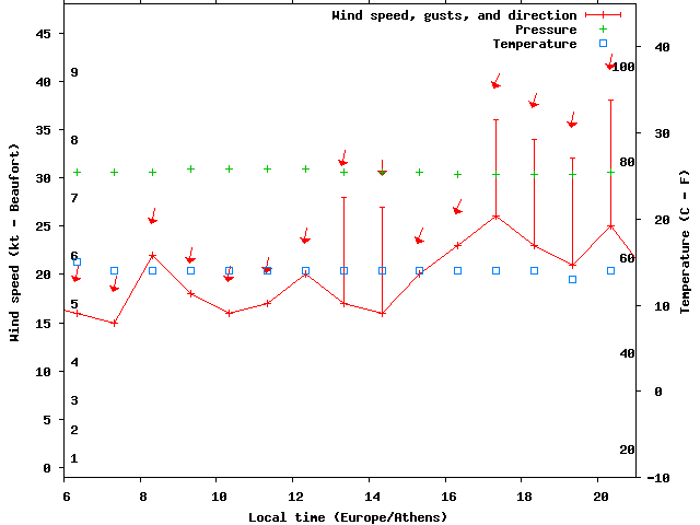 Weather graph