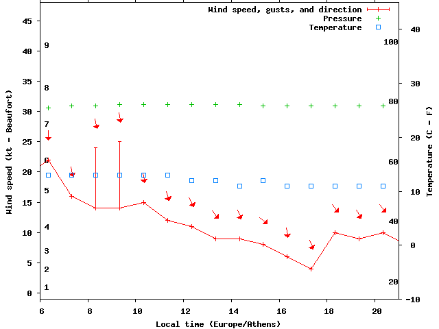 Weather graph