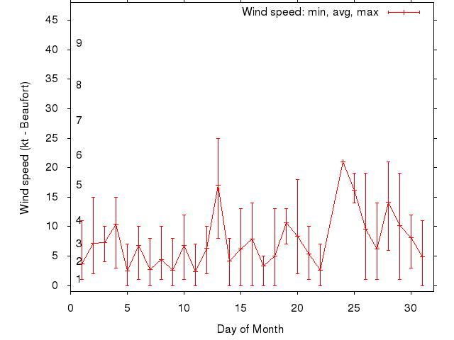 Monthly wind variation chart