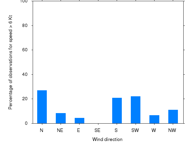 Monthly wind direction chart