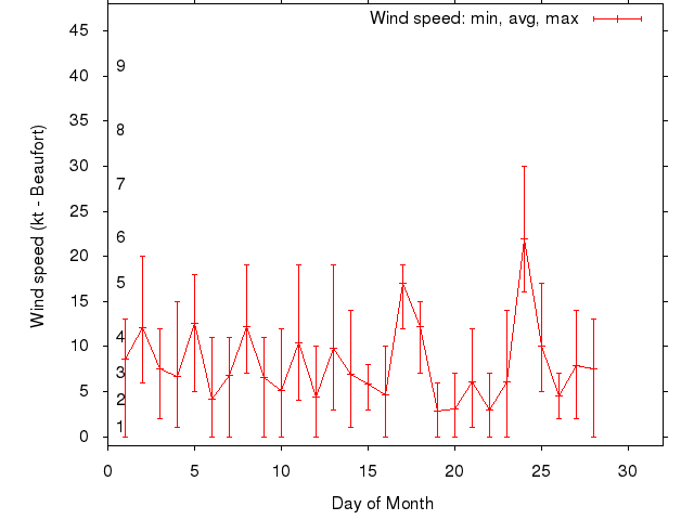 Monthly wind variation chart