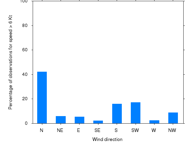 Monthly wind direction chart