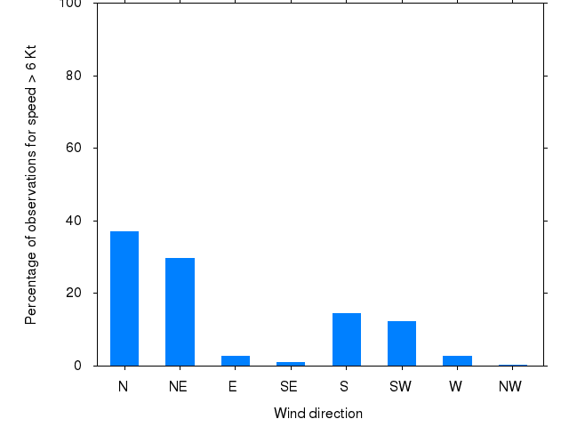 Monthly wind direction chart