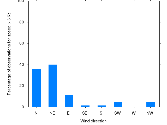 Monthly wind direction chart