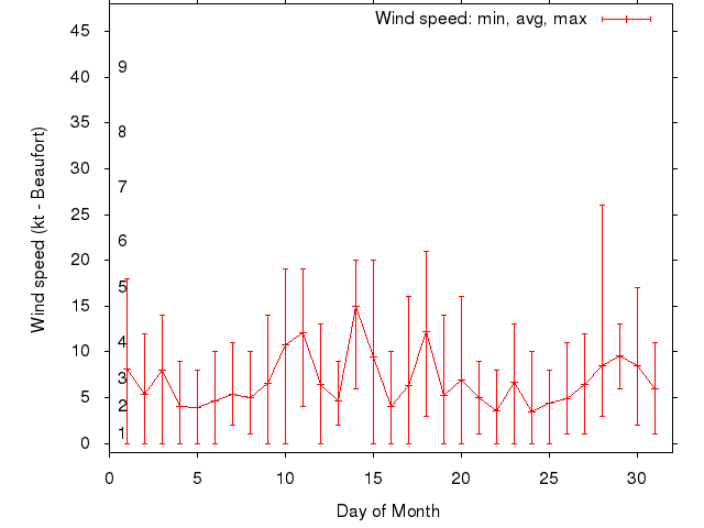 Monthly wind variation chart