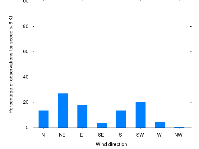 Monthly wind direction chart