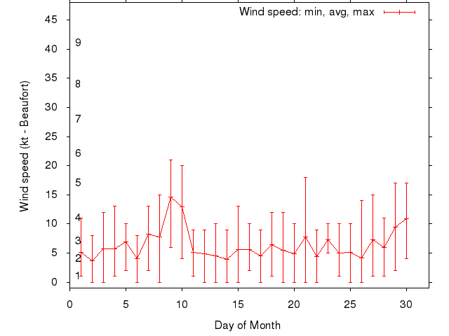 Monthly wind variation chart
