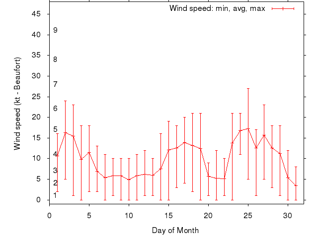 Monthly wind variation chart