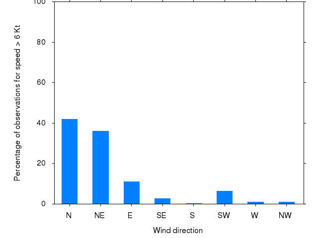 Monthly wind direction chart