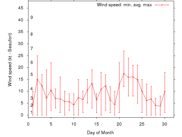 Monthly wind variation chart