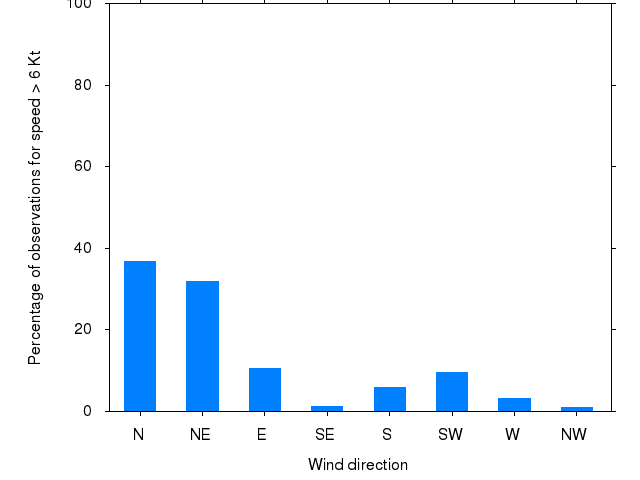 Monthly wind direction chart