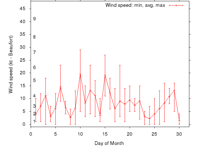 Monthly wind variation chart