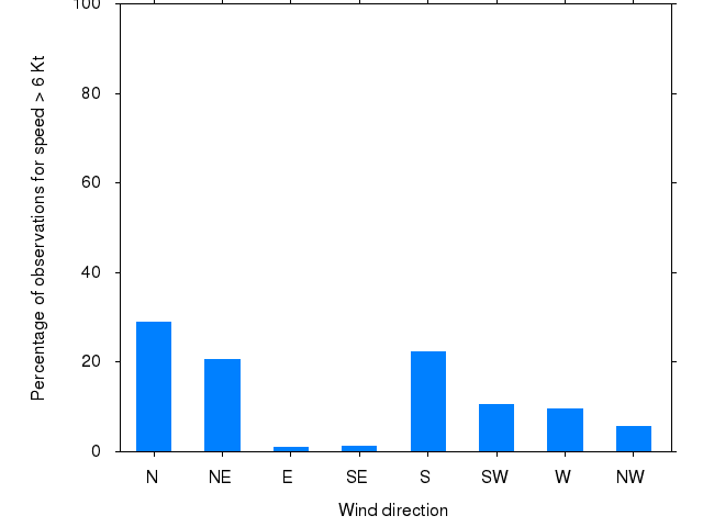 Monthly wind direction chart