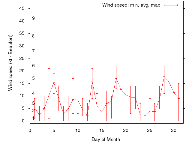 Monthly wind variation chart
