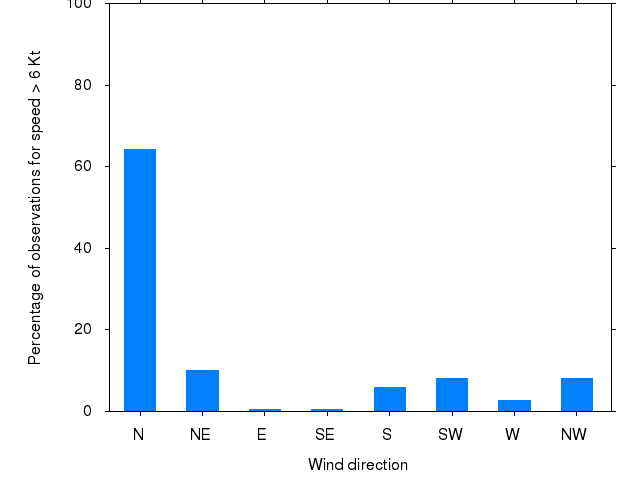 Monthly wind direction chart
