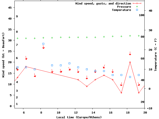 Weather graph