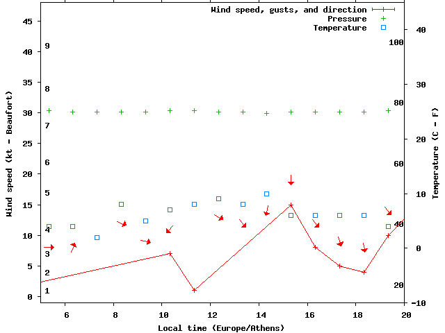Weather graph