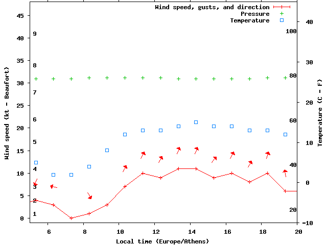 Weather graph