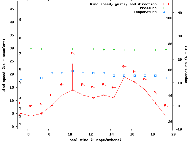 Weather graph