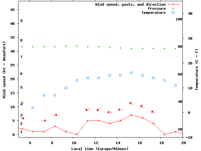 Weather graph