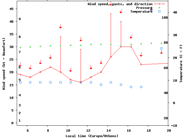 Weather graph