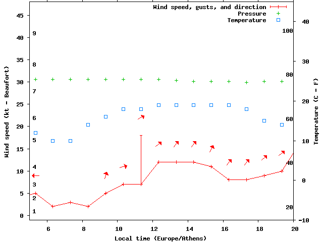 Weather graph