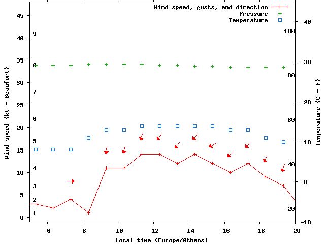 Weather graph
