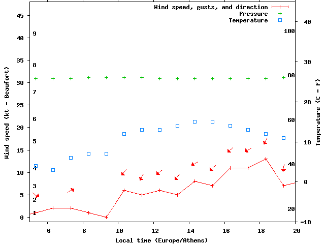 Weather graph