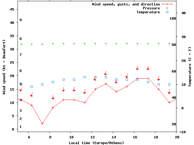 Weather graph