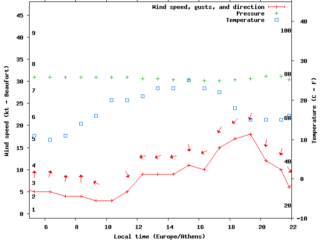 Weather graph