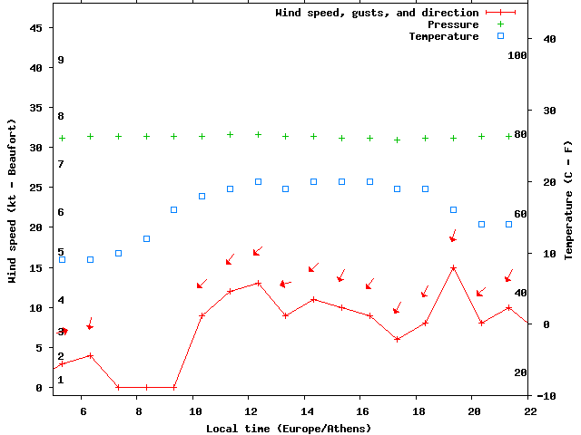Weather graph