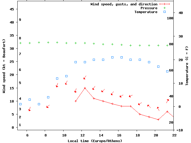 Weather graph