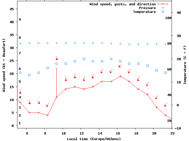 Weather graph