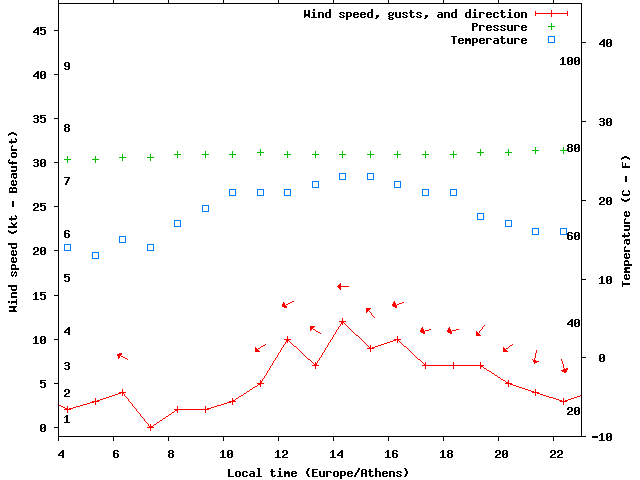 Weather graph