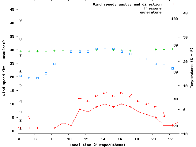 Weather graph