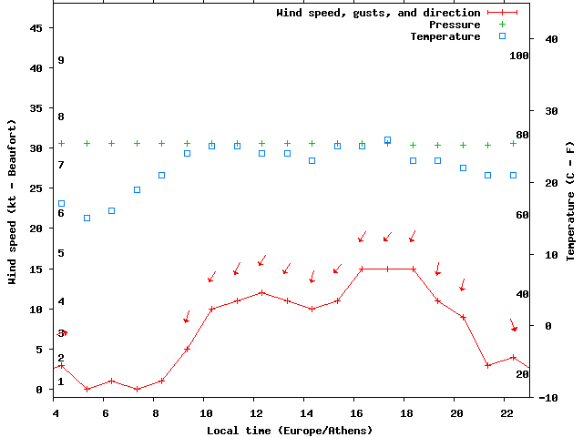 Weather graph