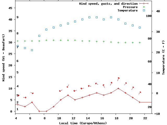 Weather graph